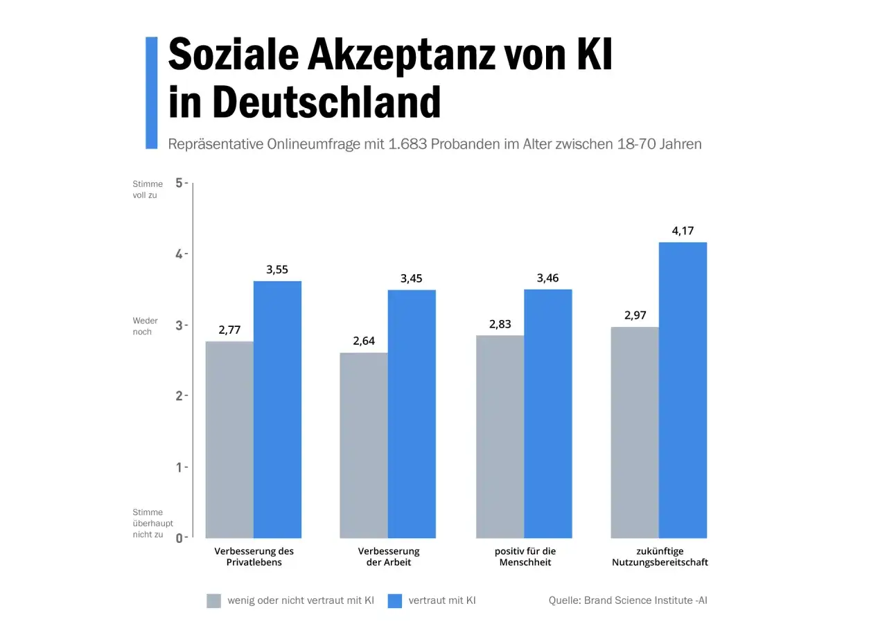 Balkendiagramm zeigt die soziale Akzeptanz von KI in Deutschland. Die Vorteile einer KI werden unterschiedlich bewertet, wobei die zukünftige Nutzungsbereitschaft am höchsten ist.