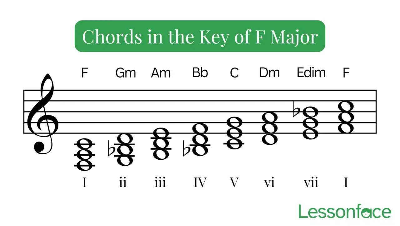 Diagramme montrant les accords de la gamme de **accord fa majeur**, avec leurs notations et positions sur une portée musicale.