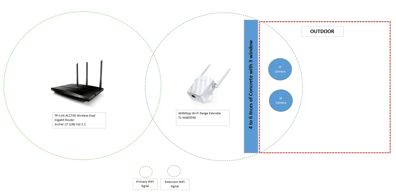 Router i wzmacniacz zasięgu Wi-Fi zapewniają sygnał dla kamer IP na zewnątrz. Kamera działa tylko na Wi-Fi.