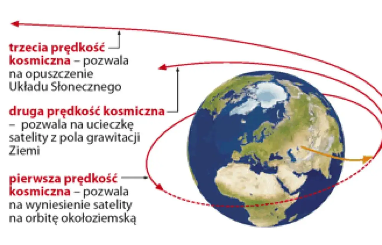 Ziemia i orbity. Pierwsza prędkość kosmiczna pozwala wynieść satelitę na orbitę. Druga umożliwia ucieczkę z pola grawitacji, a trzecia opuszczenie Układu Słonecznego.