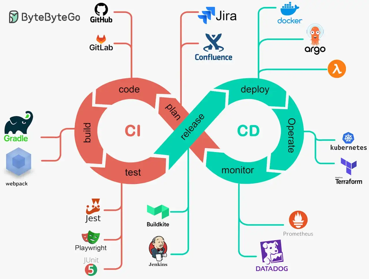 Diagram przedstawiający cykl CI/CD z narzędziami deweloperskimi: GitHub, GitLab, Jira, Docker, Kubernetes, Terraform, Jenkins i innymi.