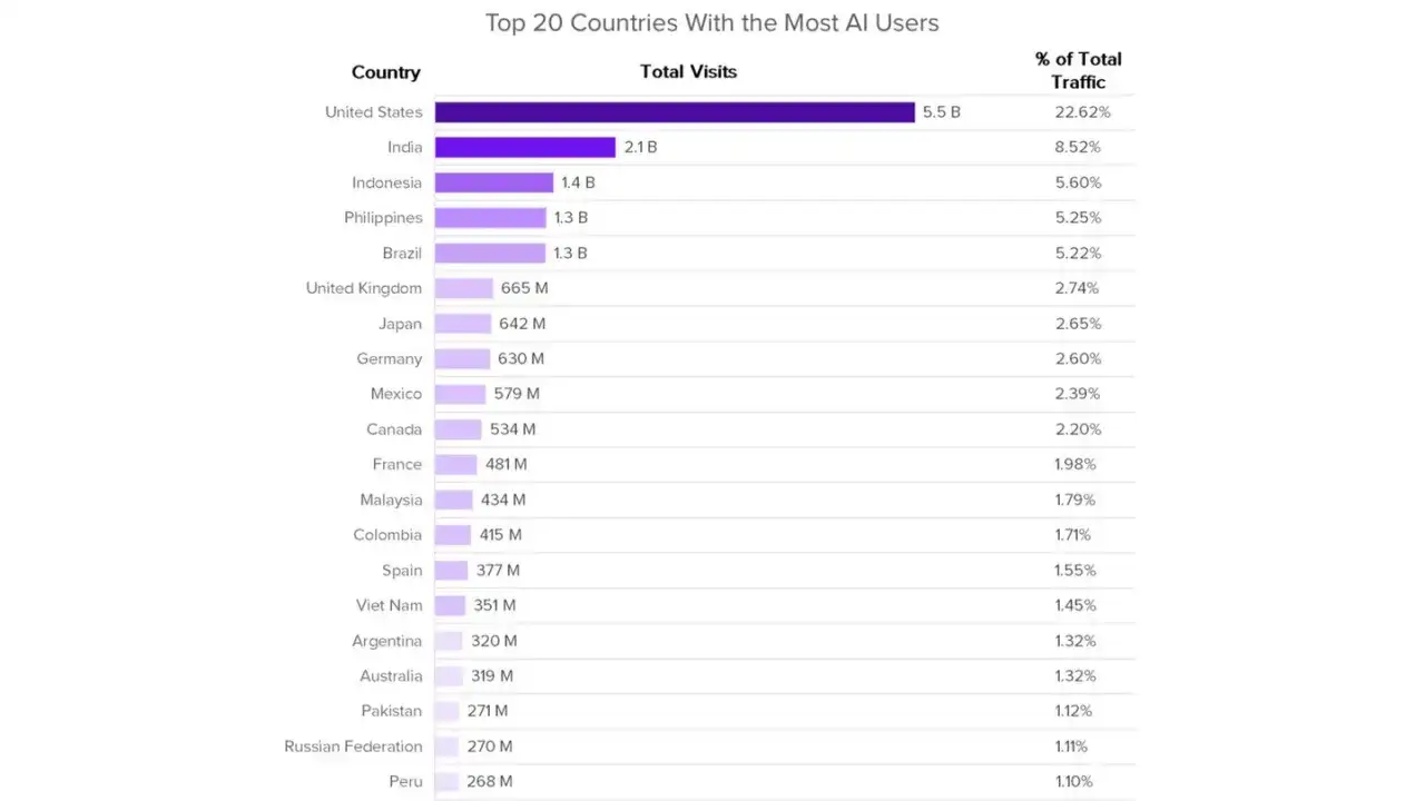 Gr&aacute;fico de barras muestra los pa&iacute;ses con m&aacute;s usuarios de IA, incluyendo aplicaciones parecidas a ChatGPT. EE.UU. lidera con 5.5 mil millones de visitas.