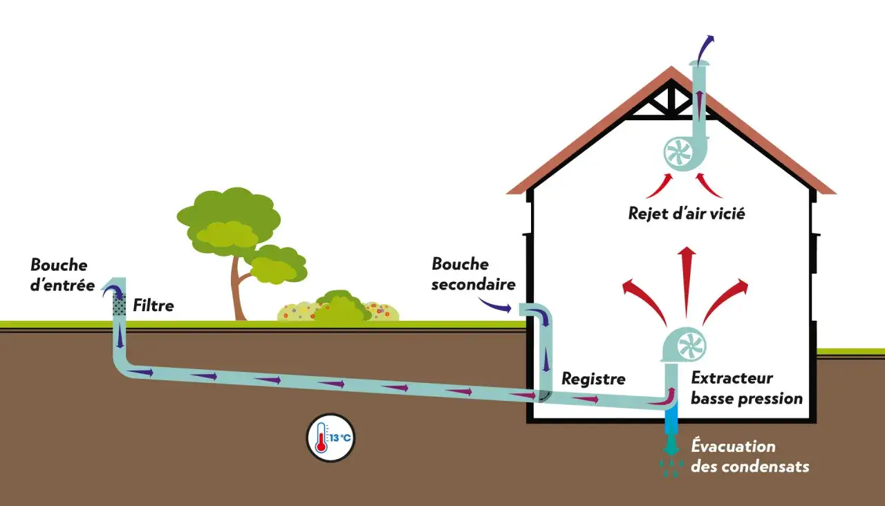 Schéma d'une maison illustrant la ventilation naturelle : l'air extérieur filtré entre par une bouche, circule dans le sol à 13°C, puis est diffusé dans la maison. L'air vicié est extrait.