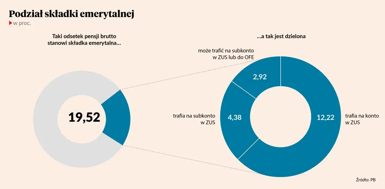 19,52% składki emerytalnej. Część trafia do OFE, a reszta do ZUS - na subkonto lub konto.