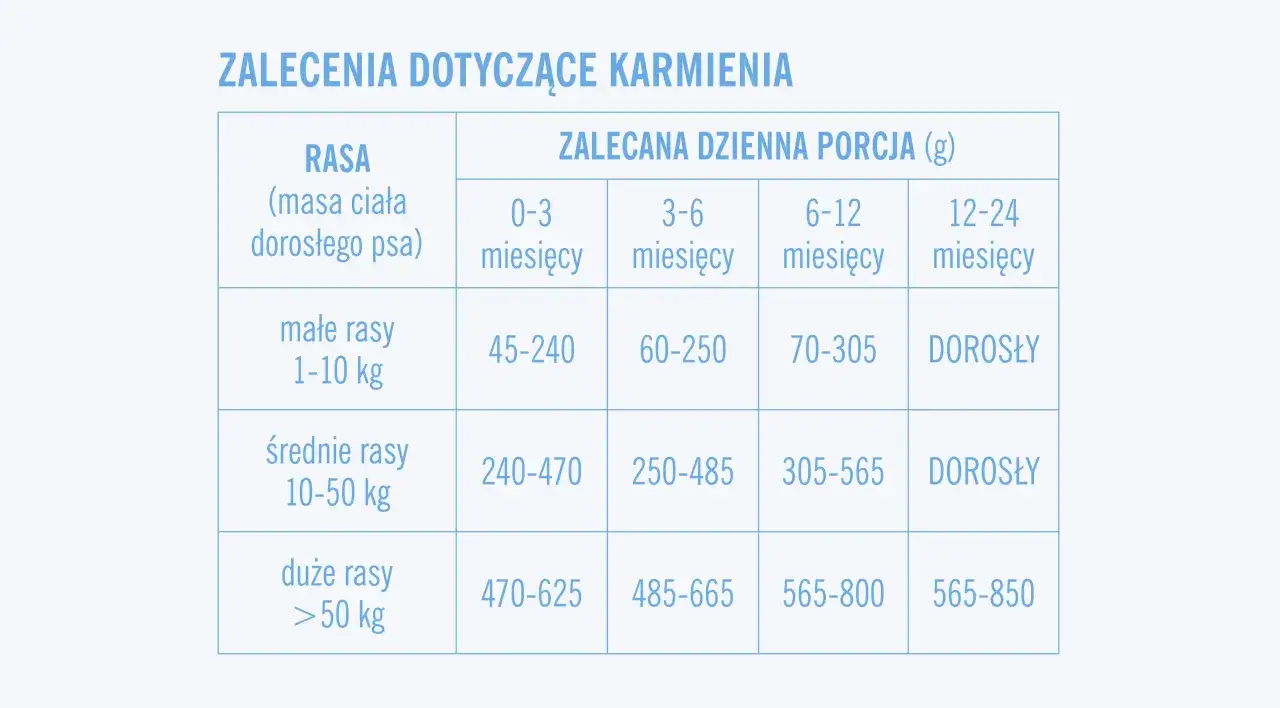 Przykładowa tabela dawkowania karmy suchej dla psa