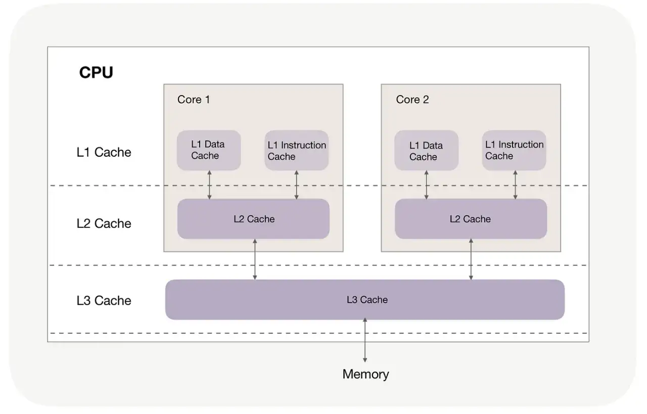 Diagrama de CPU con n&uacute;cleos, memoria cache L1 (datos e instrucciones), L2 y L3, conectadas a la memoria principal.