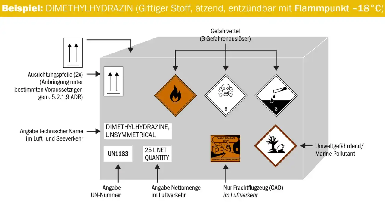 Gefahrgutbeispiele: UN1163 Dimethylhydrazin, giftig, ätzend, entzündbar. Kennzeichnungen für Transport, z.B. Flamme, Totenkopf, Säure.
