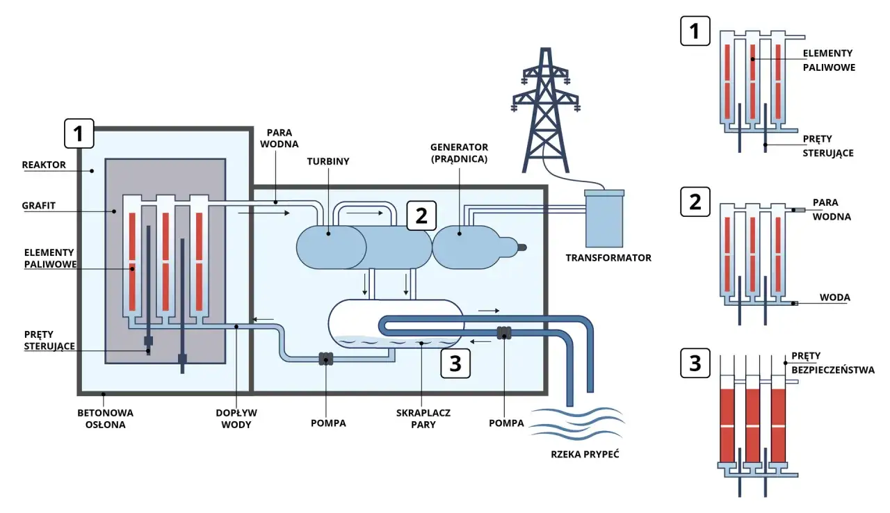Schemat działania elektrowni jądrowych: reaktor, turbiny, generator, transformator. Pokazuje obieg wody i pary.