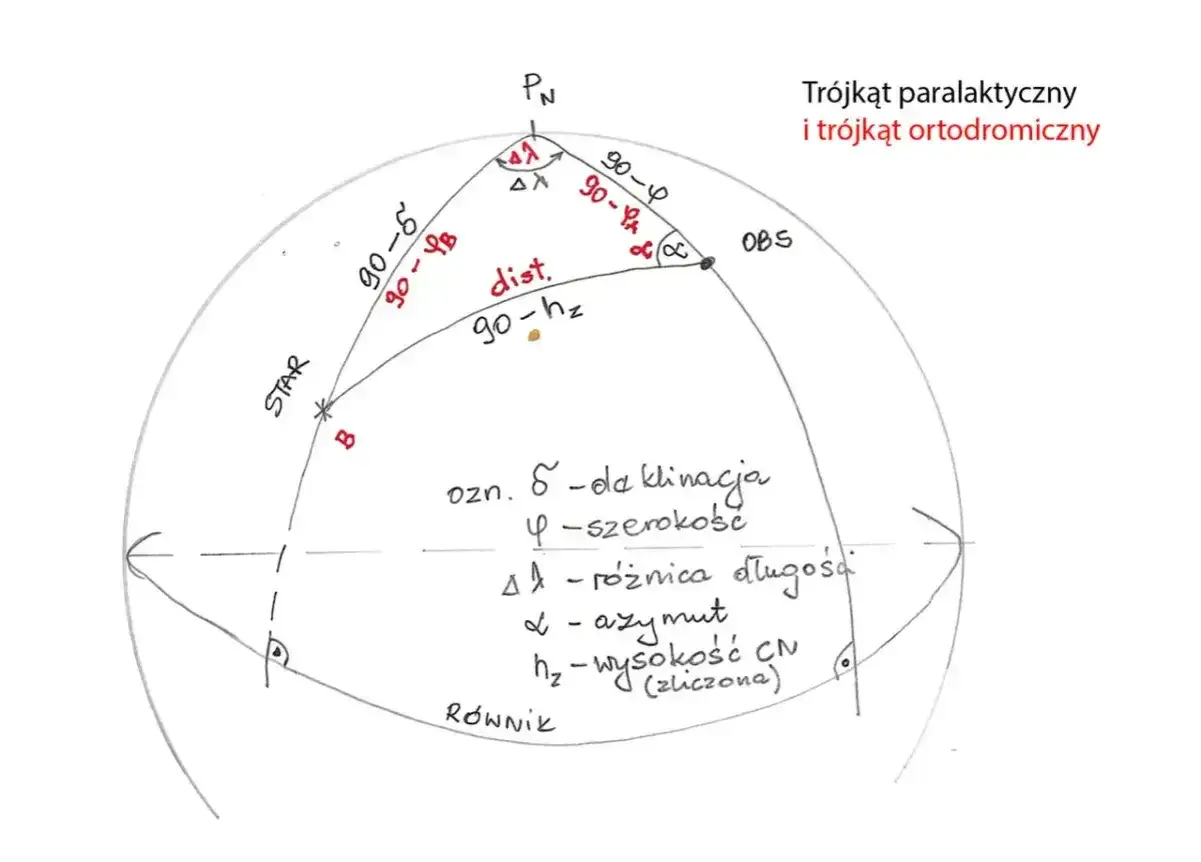 Diagram sfery niebieskiej z zaznaczonym azymutem (α) i innymi elementami astronomicznymi.