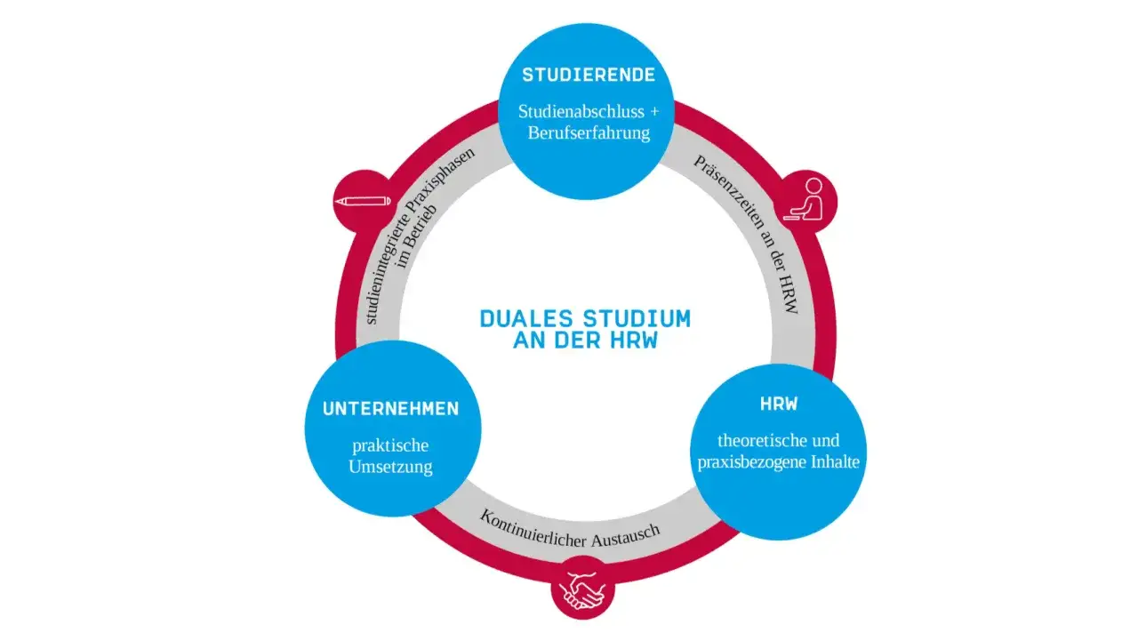 Duales Studium an der HRW: Studierende, Unternehmen & HRW arbeiten zusammen f&uuml;r Studienabschluss & Berufserfahrung. Welche Berufe? Hier erfahren Sie mehr!