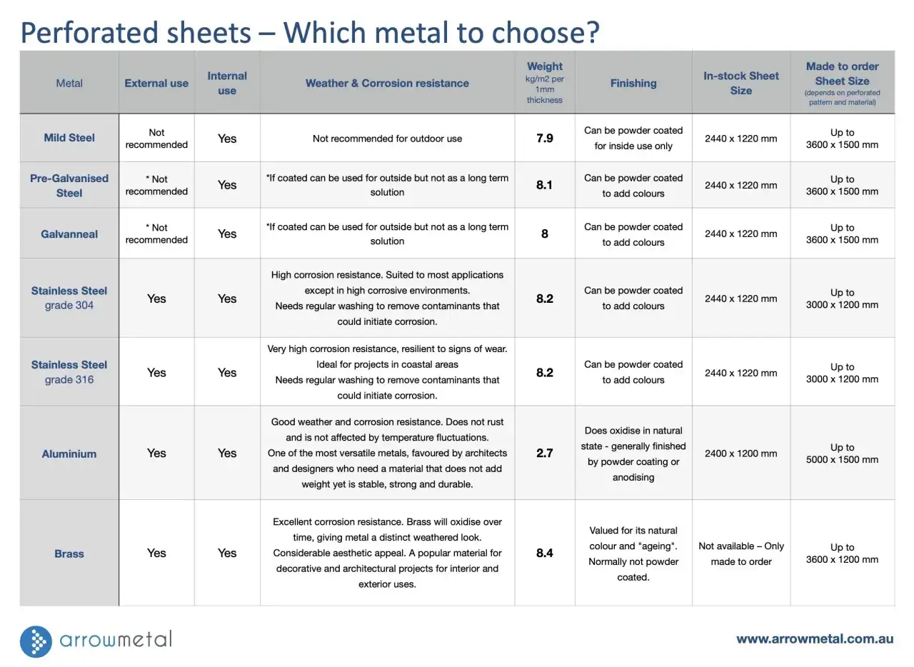 Tabla comparativa de metales para láminas perforadas: aluminio, acero inoxidable y otros.