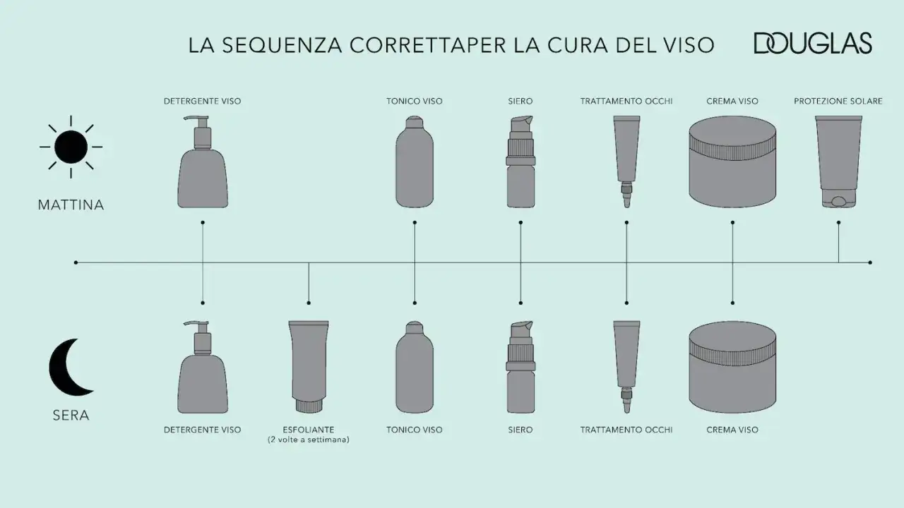 Schema routine viso mattina/sera: detergente, tonico (va risciacquato), siero, trattamento occhi, crema viso, protezione solare.