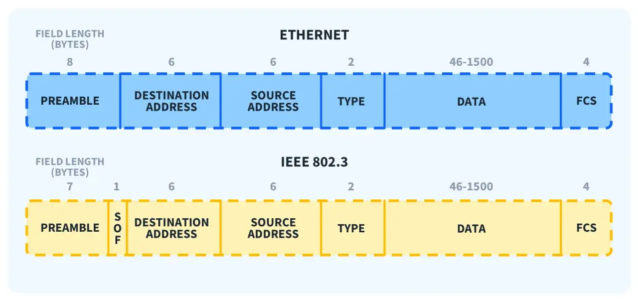 Schemat budowy ramki Ethernet i IEEE 802.3: Preamble, adresy, typ, dane i FCS.