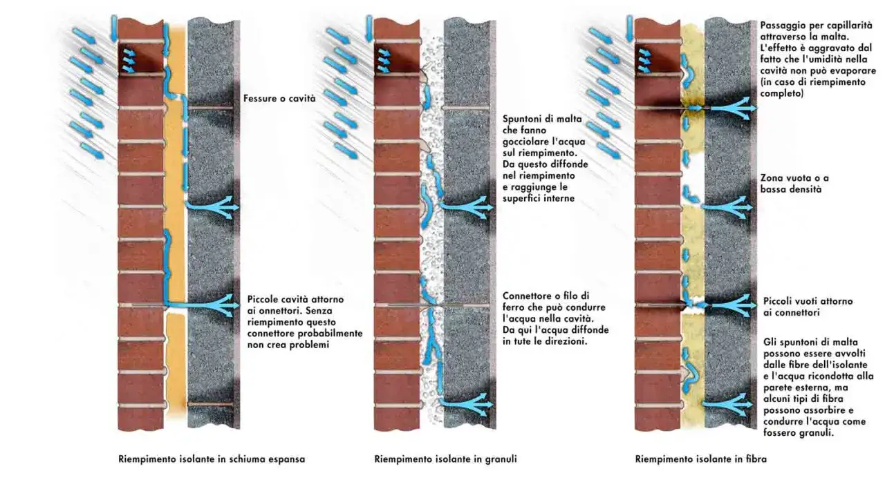 Illustrazione mostra l'insufflaggio pareti con diversi materiali isolanti e come l'acqua pu&ograve; infiltrarsi.