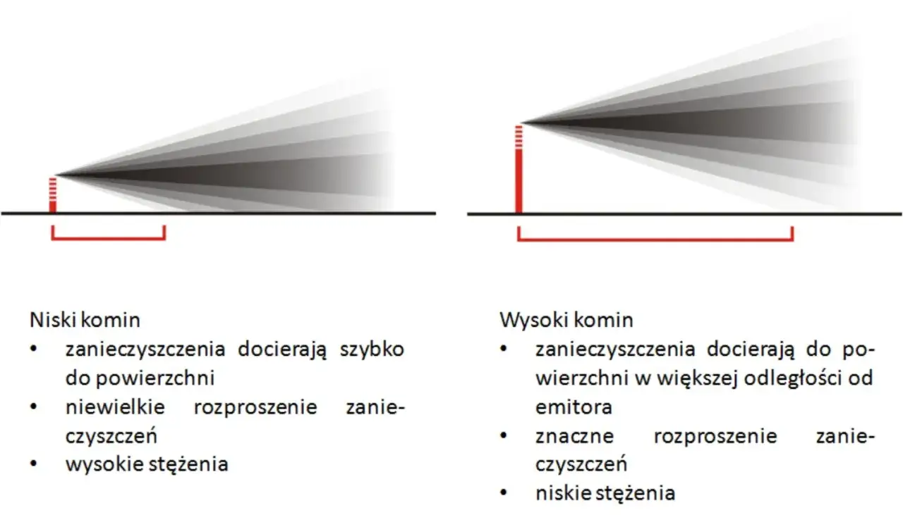 Wysokość komina a przeszkody terenowe schemat