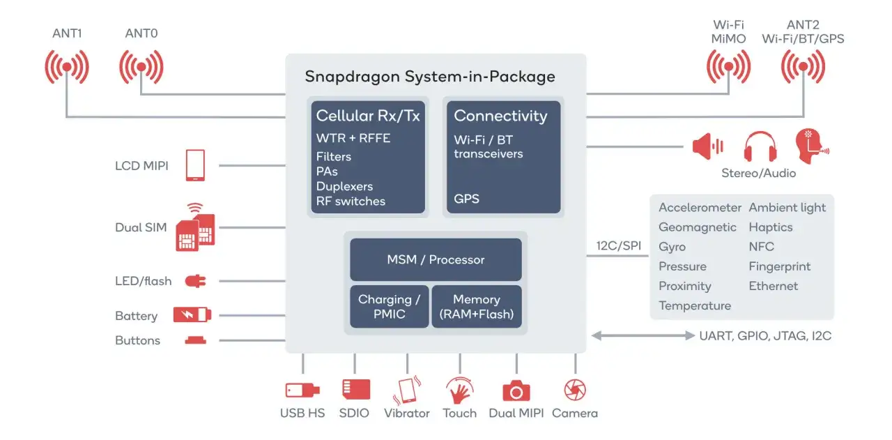 Schemat blokowy systemu Snapdragon, pokazujący moduły łączności, procesor, pamięć i inne komponenty, które tworzą serce smartfona.