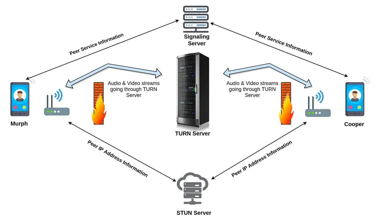 Sch&eacute;ma WebRTC : Murph et Cooper communiquent via un serveur de signalisation, TURN et STUN. Les flux audio/vid&eacute;o passent par le serveur TURN.