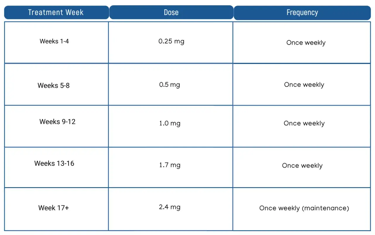 Tabela przedstawia schemat dawkowania leku GLP-1: od 0.25 mg raz w tygodniu, stopniowo zwiększając do 2.4 mg.