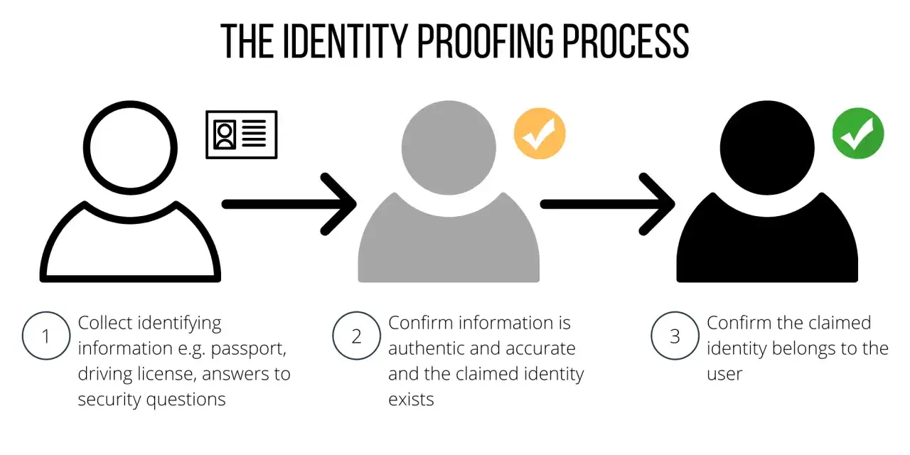 Der Prozess der Identitätsprüfung: Sammeln von Daten, Bestätigung der Authentizität und Verifizierung der Identität. Authentification vs. authentication.