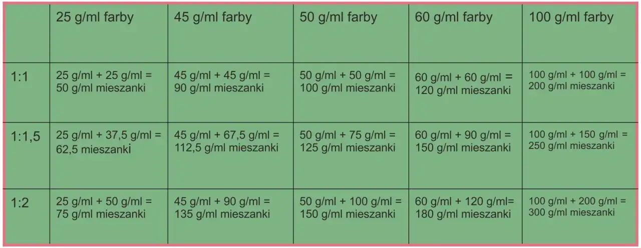 Tabela pokazuje proporcje farby i utleniacza dla różnych stężeń, obliczając końcową objętość mieszanki.