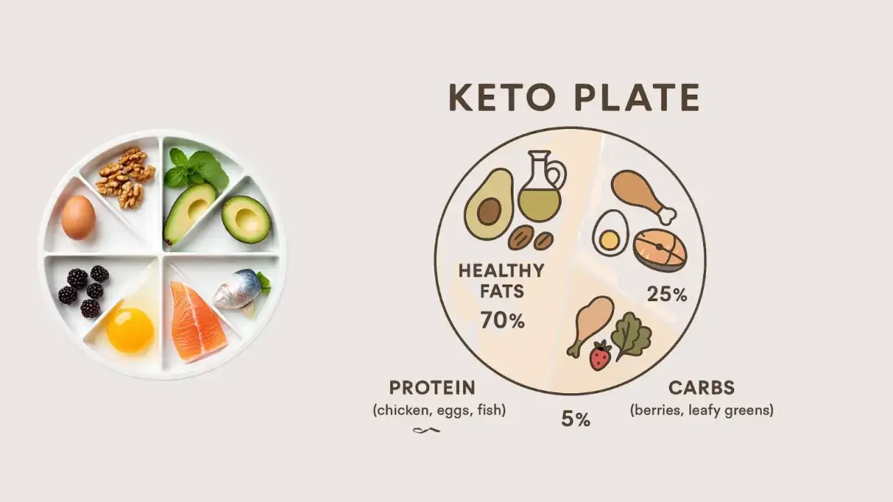 Schemat talerza keto: 70% tłuszczów, 25% białka, 5% węglowodanów. Pomaga określić, ile kilokalorii dziennie spożywać.