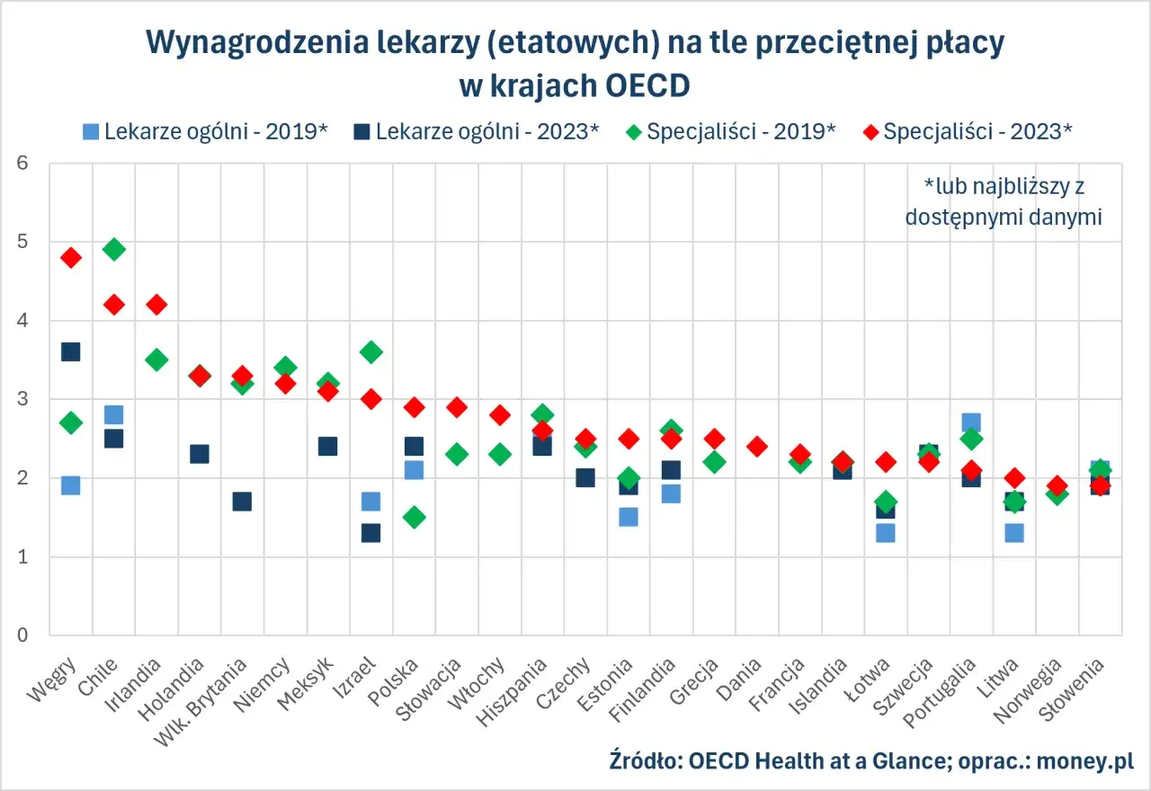 Wykres porównuje zarobki lekarzy ogólnych i specjalistów w krajach OECD w 2019 i 2023 roku.
