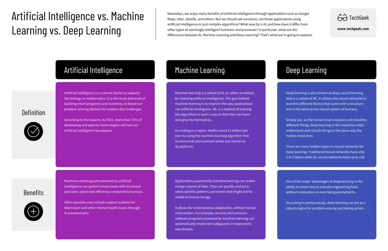 Comparativa de 4 tipos de inteligencia artificial: IA, Machine Learning y Deep Learning, explicando sus definiciones y beneficios.