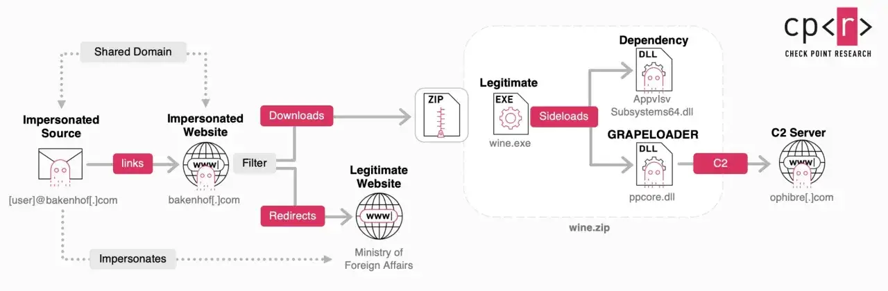 Wirus trojan działa poprzez podszywanie się pod źródło, pobieranie plików i wykorzystywanie legalnych stron do instalacji złośliwego oprogramowania.
