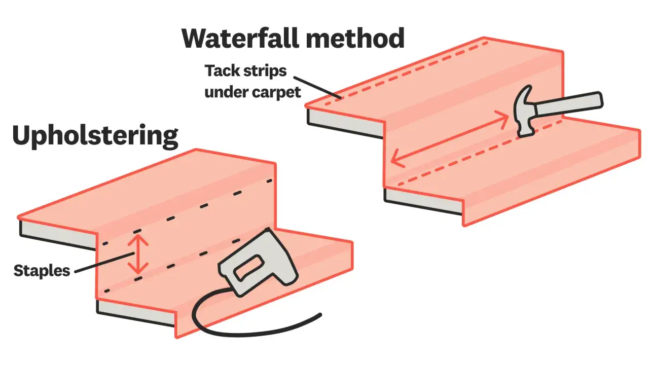 Illustration montrant la pose de moquette sur un escalier, avec agrafes et m&eacute;thode en cascade.
