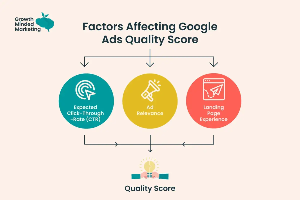 Czynniki wpływające na wynik jakości Google Ads: CTR, trafność reklamy i doświadczenie strony docelowej.