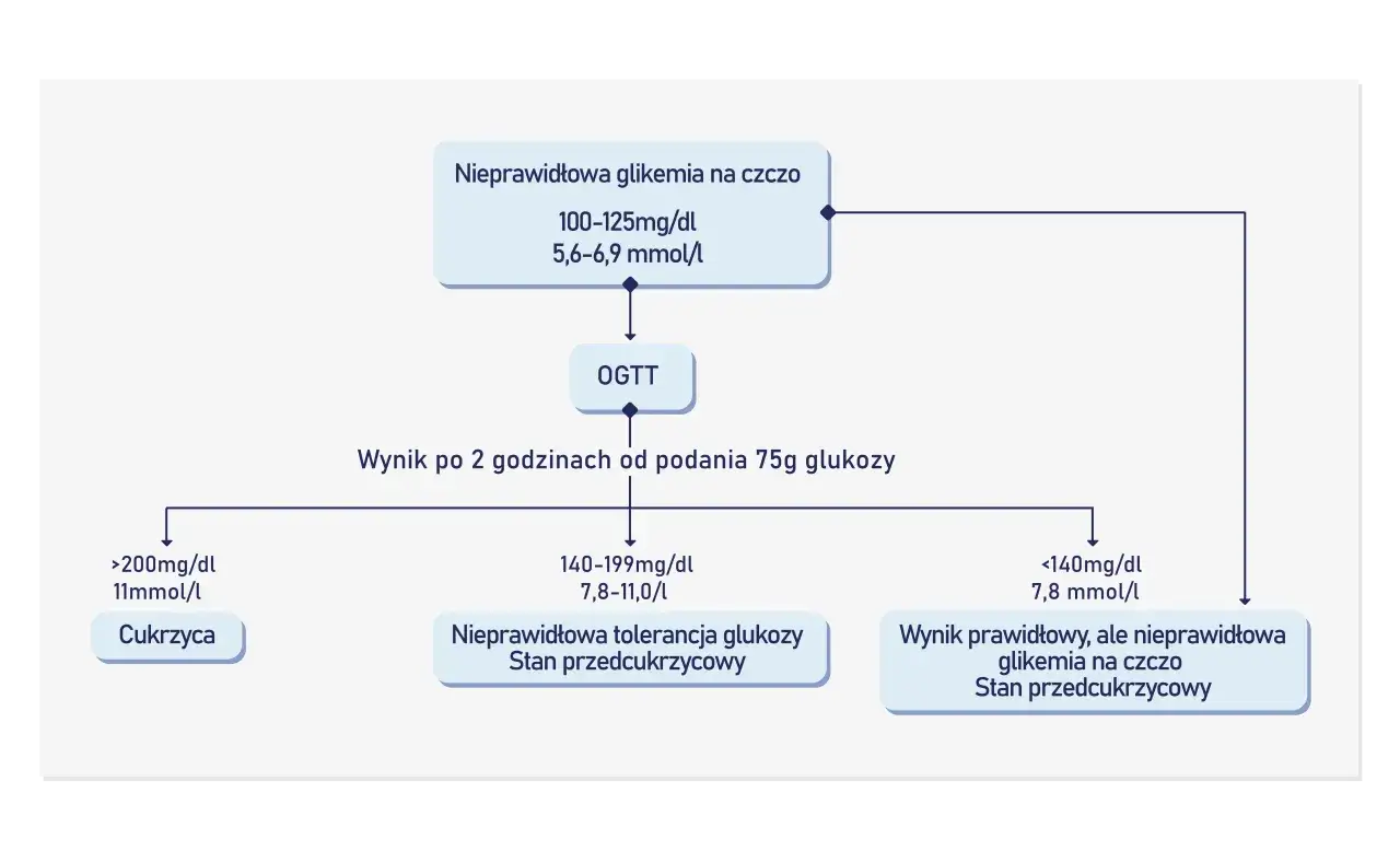 Schemat interpretacji wyników testu obciążenia glukozą (OGTT). Pokazuje, jak nieprawidłowa glikemia na czczo i wyniki po spożyciu 75g glukozy wskazują na cukrzycę lub stan przedcukrzycowy.