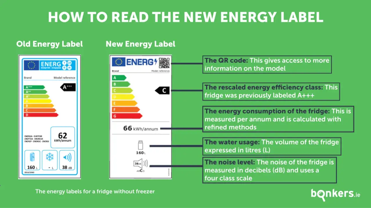 J&auml;mf&ouml;r gamla och nya energim&auml;rkningar f&ouml;r kylsk&aring;p. Nya m&auml;rkningen visar tydligt hur mycket el drar ett kylsk&aring;p (66 kWh/&aring;r).