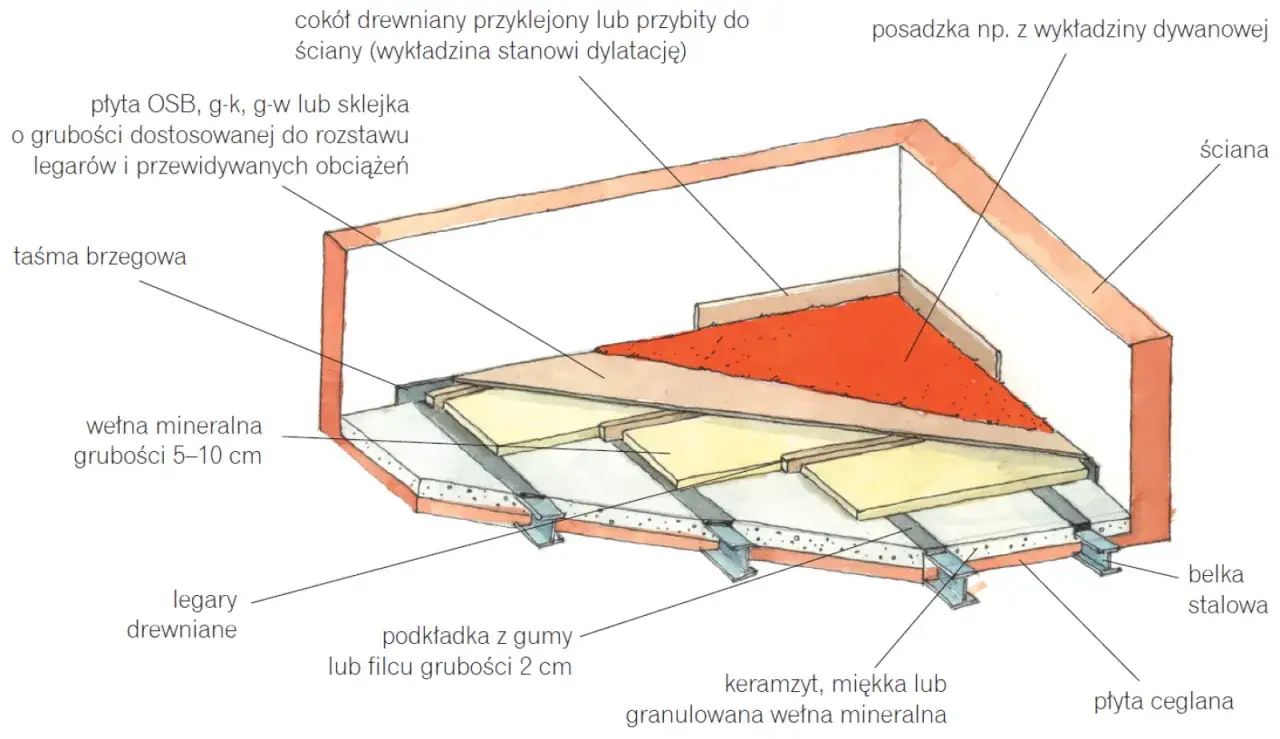 Przekrój podłogi z widocznymi legarami drewnianymi, wełną mineralną i płytą OSB. Pokazano też taśmę brzegową i podkładkę.