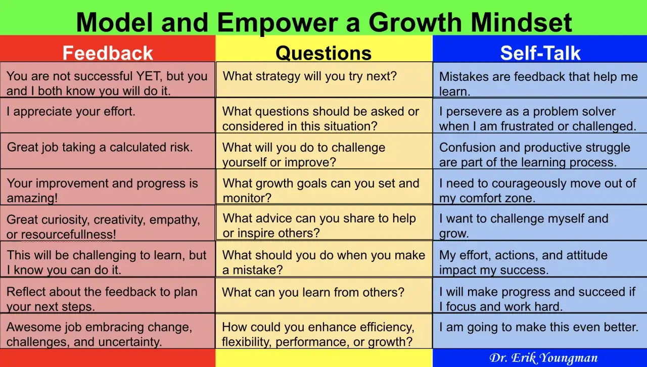Tabelle mit Beispielen für Feedback, Fragen und Selbstgespräche zur Förderung eines **growth mindset**.