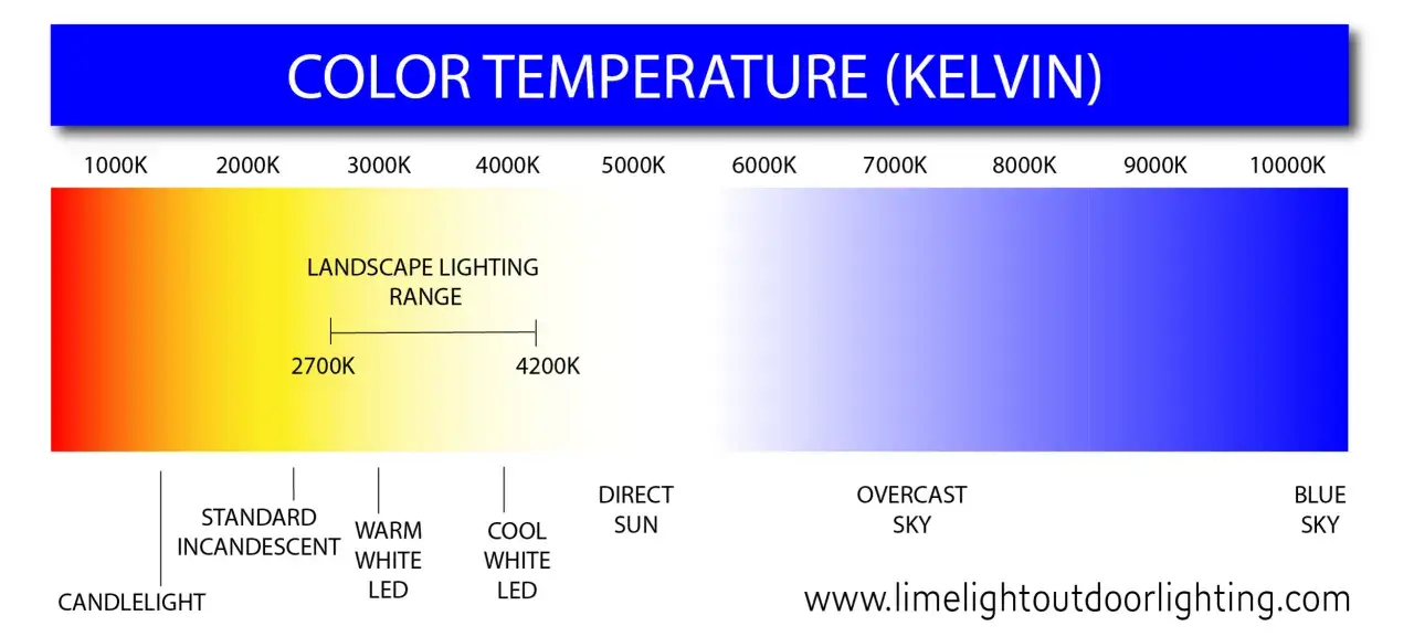 Échelle de température de couleur en kelvin, de la lumière de bougie à 1000K jusqu'au ciel bleu à 10000K. L'ampoule standard incandescente est à 2700K.