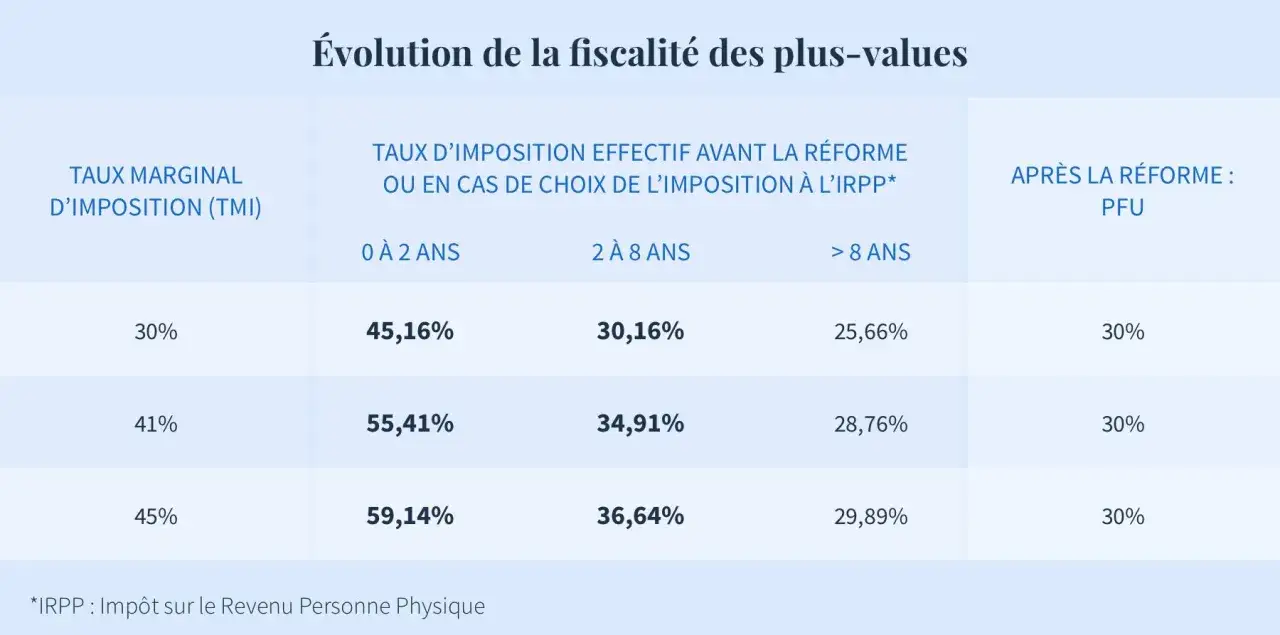 Tableau comparant l'évolution du compte titre fiscalité des plus-values avant et après réforme, avec différents taux marginaux et durées de détention.
