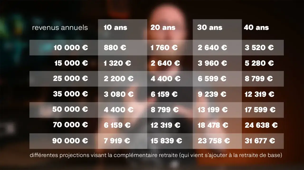 Tableau des projections de retraite pour un artiste auteur ou micro entrepreneur, selon les revenus annuels et l'âge.