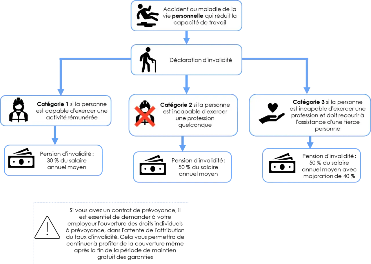 Diagramme expliquant les catégories d'invalidité. L'invalidité catégorie 1, bien que moins contraignante, représente un inconvénient pour la capacité de travail.