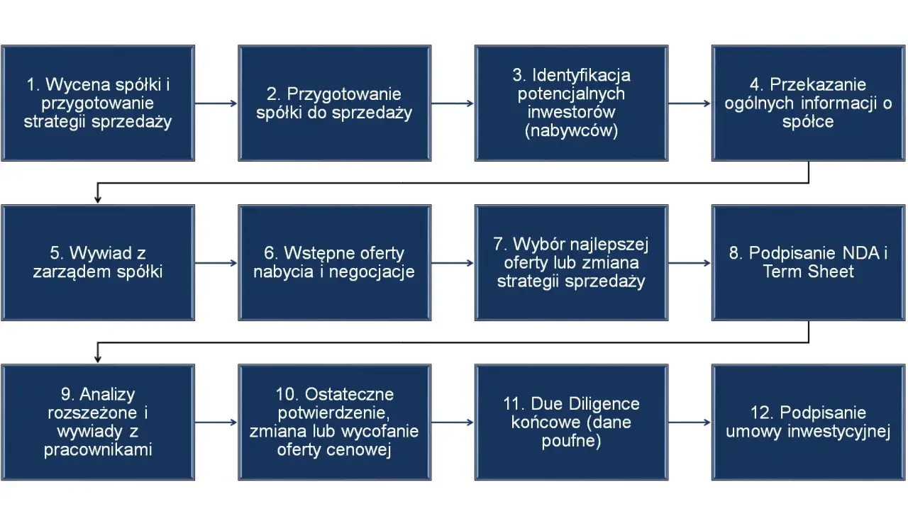 Schemat procesu zakup zorganizowanej części przedsiębiorstwa: od wyceny i przygotowania, przez identyfikację inwestorów, negocjacje, due diligence, po podpisanie umowy.