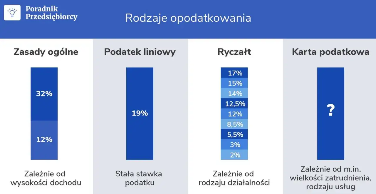 Wykres porównuje rodzaje opodatkowania dla JDG: zasady ogólne (32%, 12%), podatek liniowy (19%), ryczałt (różne stawki) i kartę podatkową (?).