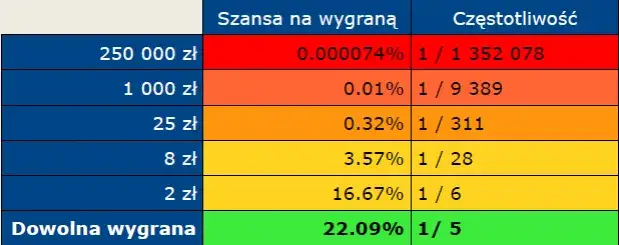 Por&oacute;wnanie Lotto i Lotto Plus