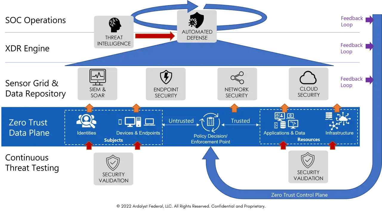Diagram illustrating a network security strategy with threat intelligence, automated defense, SIEM, endpoint, network, and cloud security feeding into a Zero Trust Data Plane.