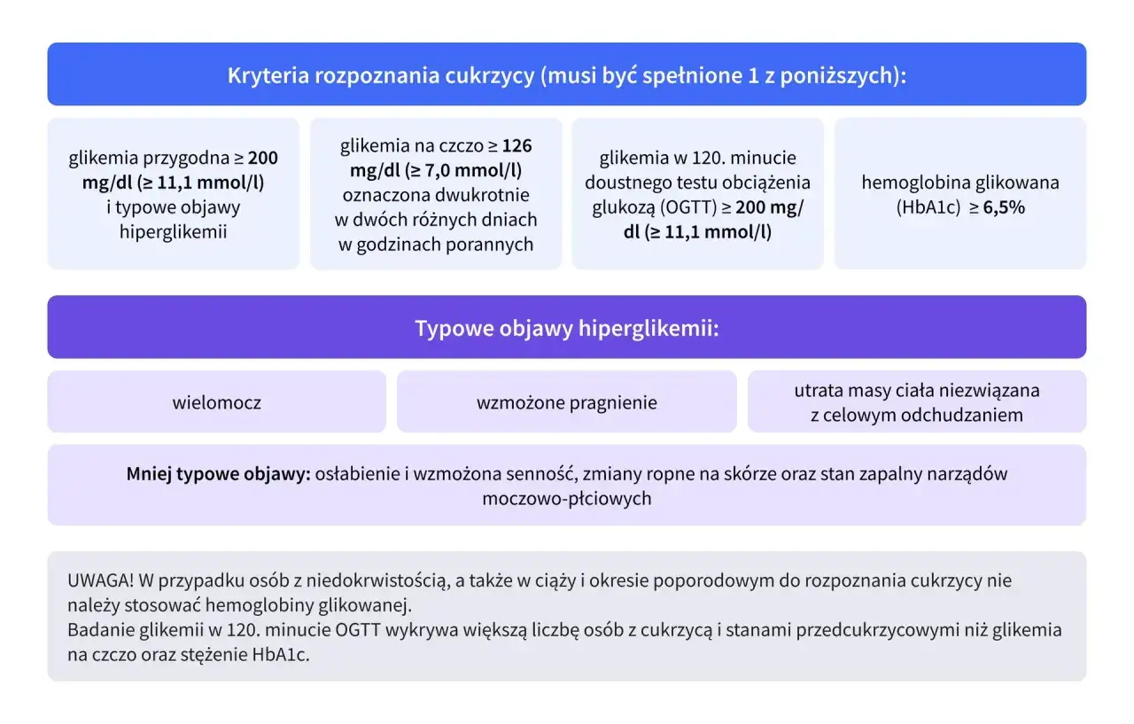 Kryteria rozpoznania cukrzycy: wysoki poziom cukru we krwi (glikemia przygodna, na czczo, po OGTT) lub HbA1c. Objawy: wielomocz, pragnienie, utrata masy ciała.