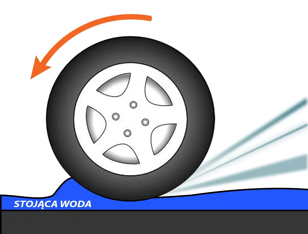 Opona samochodu na stojącej wodzie. Strzałka pokazuje kierunek obrotu. To jest aquaplaning, co to jest?