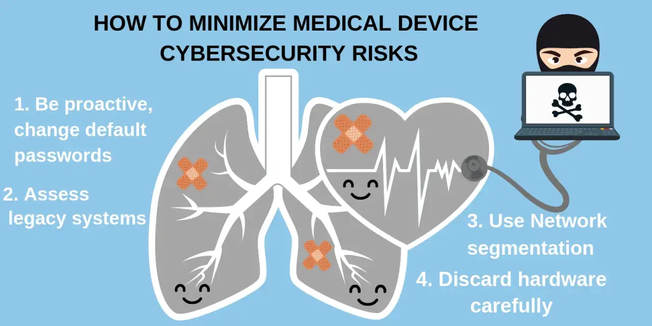 Protecting medical devices from cyber threats: proactive steps like changing passwords, assessing legacy systems, network segmentation, and careful hardware disposal are key to iomt security.