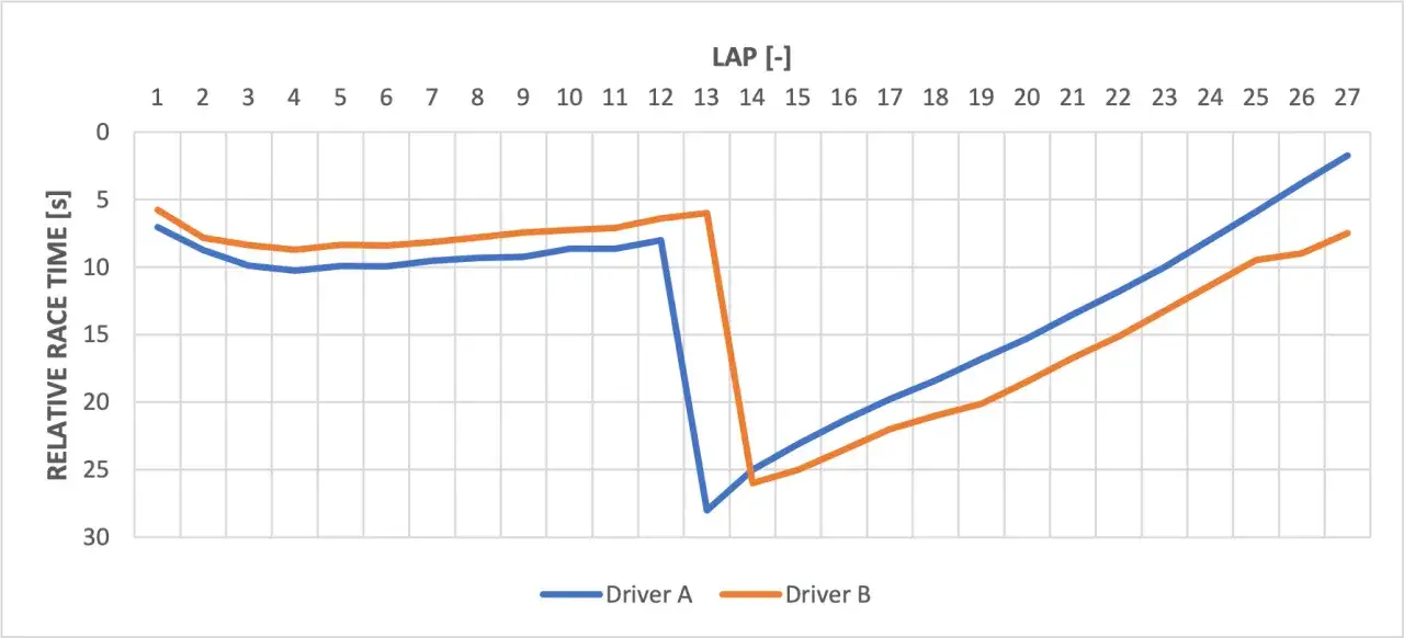 Gr&aacute;fico de tiempo de carrera relativo vs. vueltas. El conductor A tiene un undercut f1 en la vuelta 13, mientras que el conductor B lo tiene en la vuelta 14.