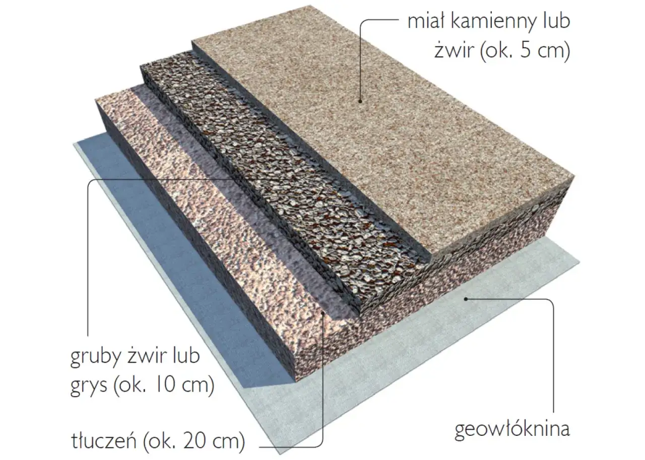 Warstwy podjazdu: geowłóknina, tłuczeń (20 cm), gruby żwir/grys (10 cm), żwir (5 cm). Tyle tłucznia na podjazd potrzebujesz.