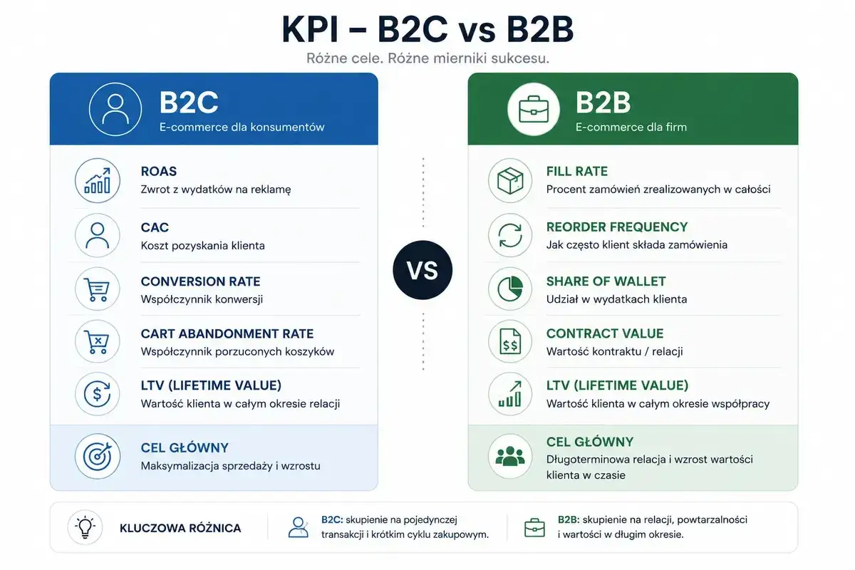 B2C vs B2B: porównanie KPI. B2C skupia się na pojedynczych transakcjach, B2B na długoterminowych relacjach.