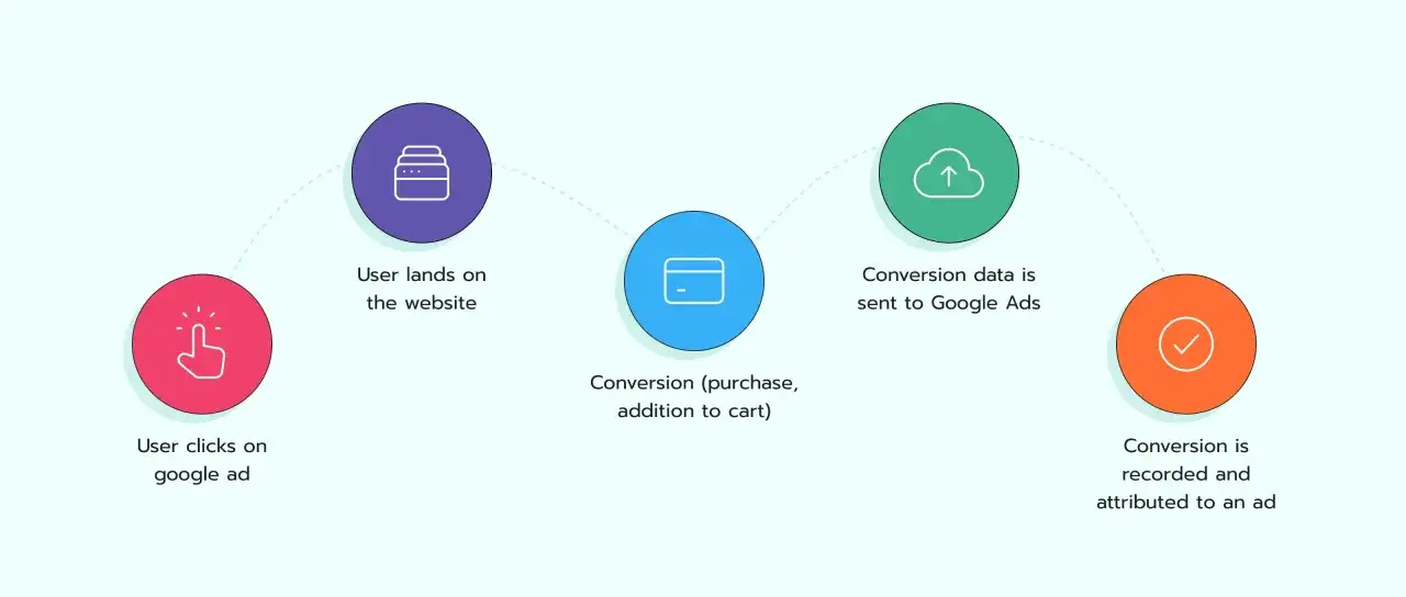Schéma du suivi avancé des conversions Google Ads : clic, visite, conversion, envoi des données et enregistrement.