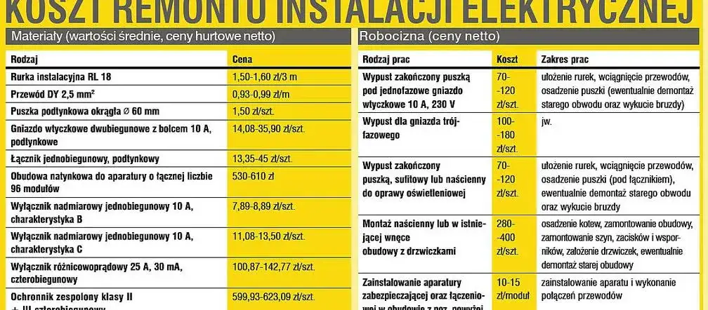 przykładowe cenniki instalacji elektrycznej